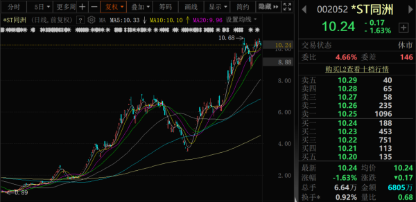 大牛证券 002052，退市风险警报解除！