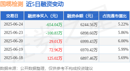 魔投网 国缆检测：6月24日融资买入281.74万元，融资融券余额6244.56万元