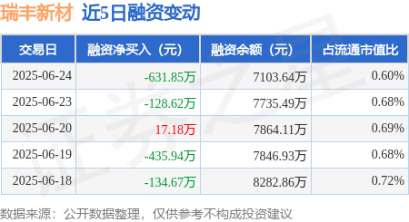 华信投资 瑞丰新材：6月24日融券卖出4800股，融资融券余额7245.89万元