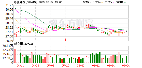 钱掌柜配资 海康威视回应加拿大业务被禁：营业收入占比不足0.3%