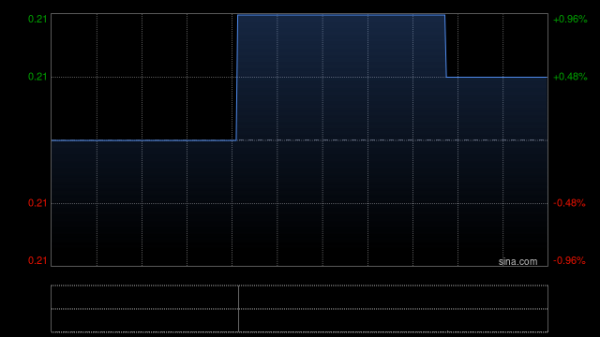 普患配资 北海集团获Prime Surplus Limited增持70.4万股 每股作价0.2098港元