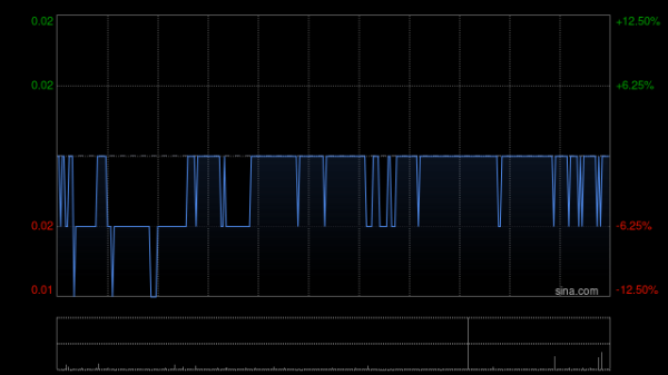 倍加网配资 中达集团控股遭李晓新减持约5.24亿股 每股作价0.016港元