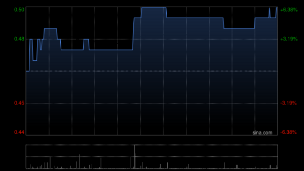 源顺网 中国智能科技遭刘学忠减持14万股 每股作价0.57港元