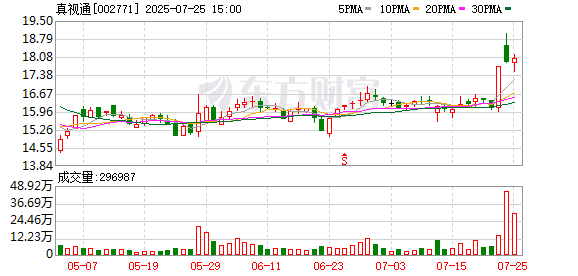 恒瑞行配资 算力概念股午后震荡拉升 真视通涨停