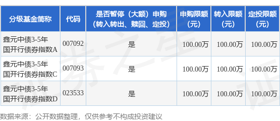 金诚无忧 公告速递：鑫元中债3-5年国开行债券指数基金暂停大额申购（转换转入、定期定额投资）业务