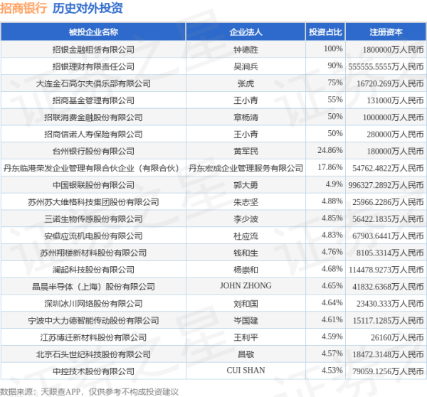 淘优配 招商银行（600036.SH）新增一起对外投资，被投资公司为山东金岭矿业股份有限公司