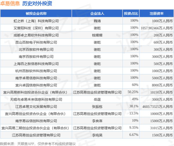 赢金配资 卓易信息（688258.SH）新增一起对外投资，被投资公司为虹之桥（上海）科技有限公司