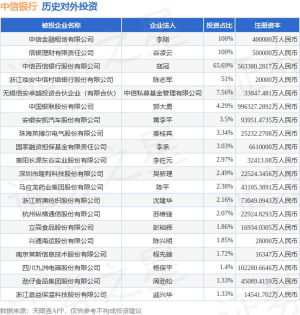 散户配资 中信银行（601998.SH）新增一起对外投资，被投资公司为山东金岭矿业股份有限公司